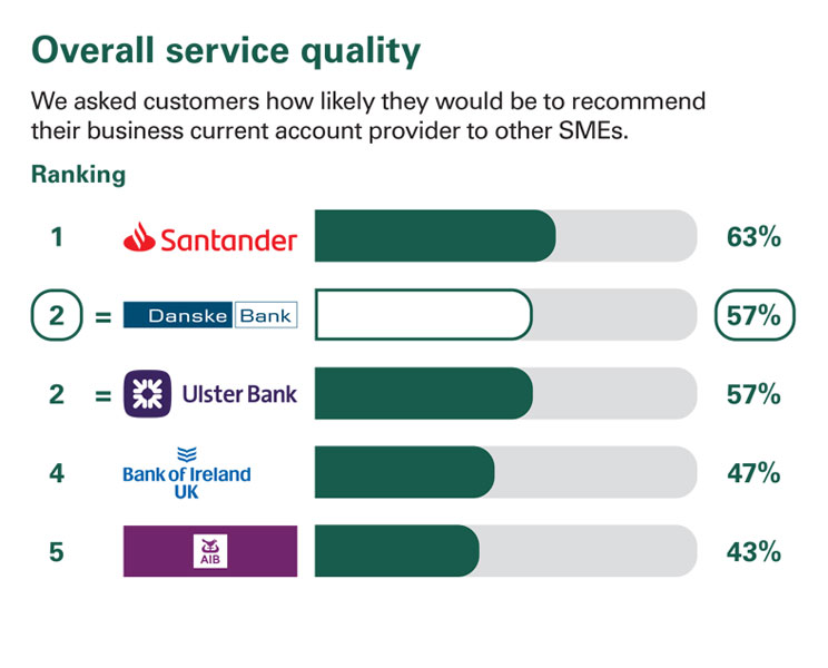 Overall Service quality results