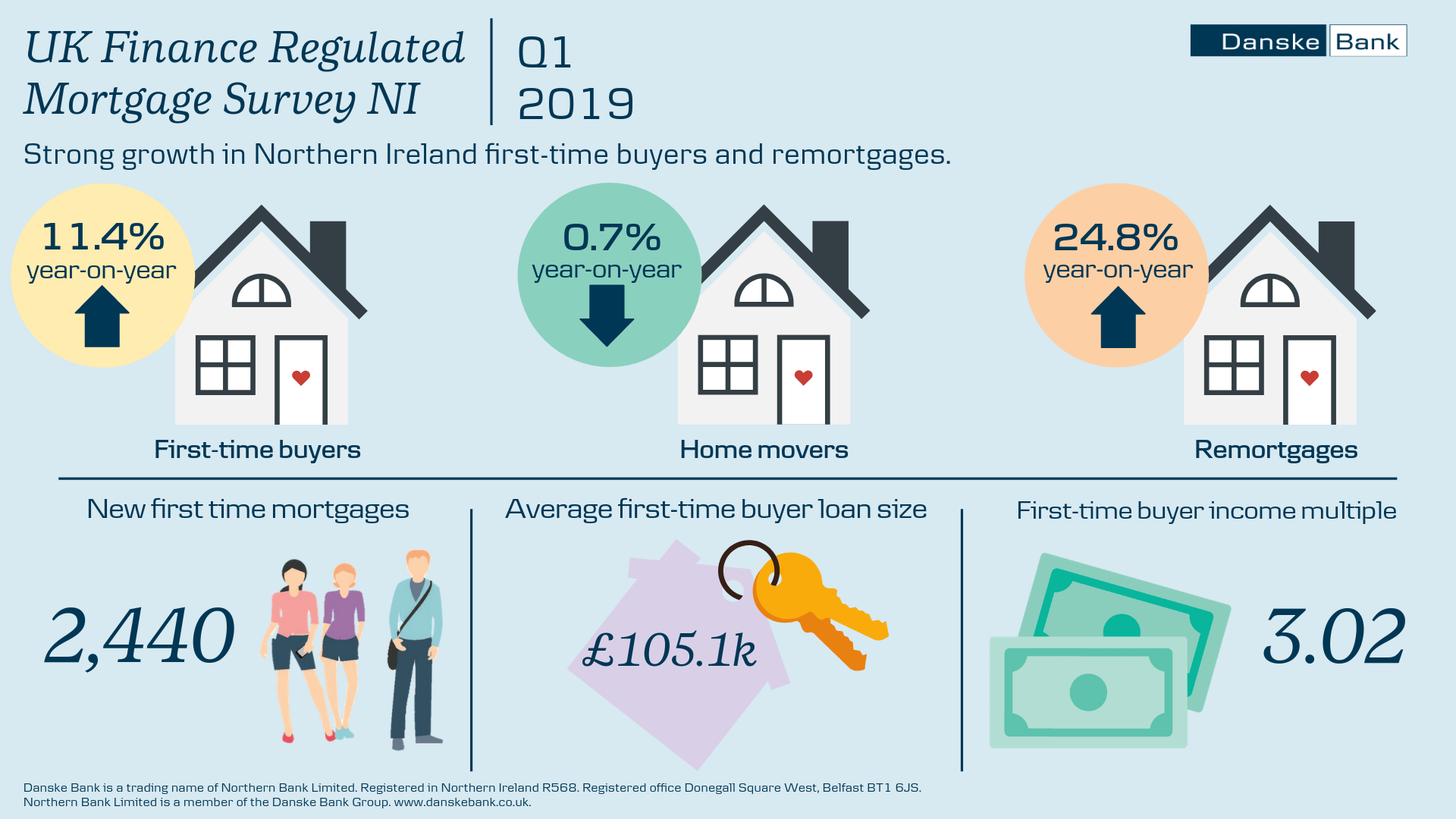 Infographic showing key statistics from the UK Finance Regulated Mortgage Survey NI Q1 2019.