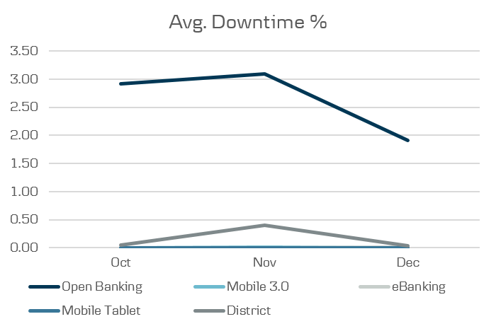 All channels - Daily downtime