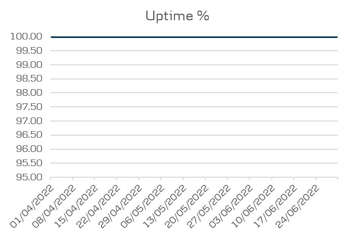 District performance - uptime