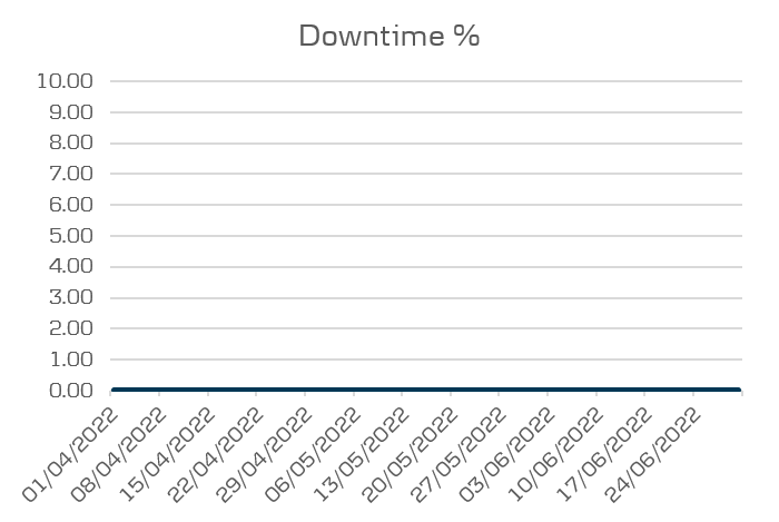 eBanking performance - downtime