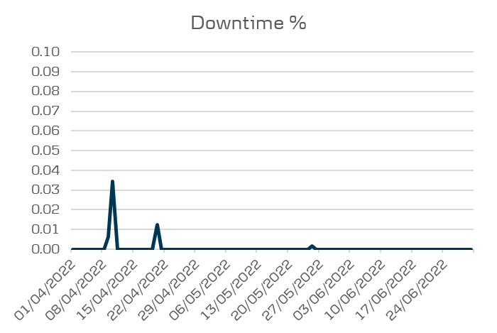 Mobile 3.0 Performance - downtime