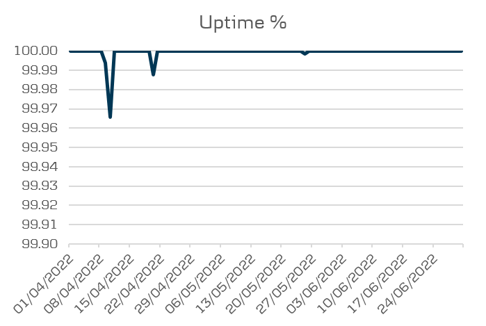 Mobile 3.0 Performance - Uptime