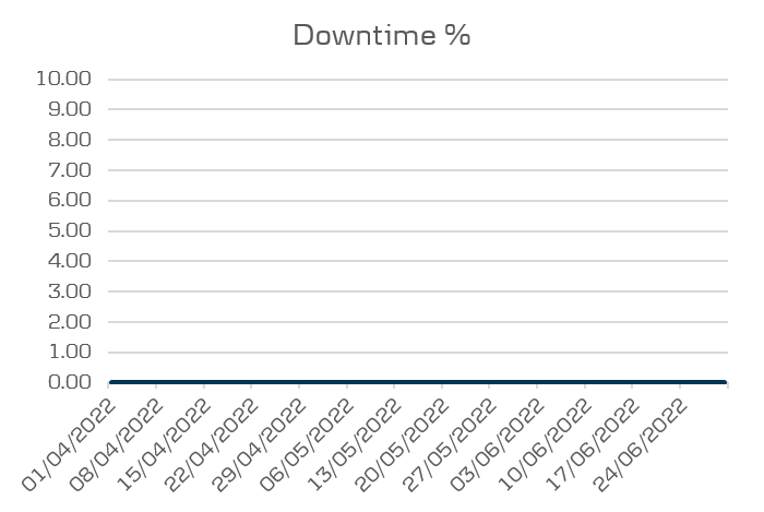 Mobile buiness and tablet performance downtime