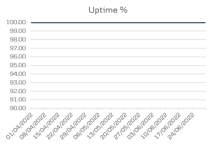 Mobile buiness and tablet performance uptime