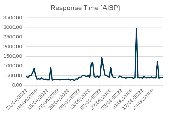 Open Banking performance - Average response time AISP