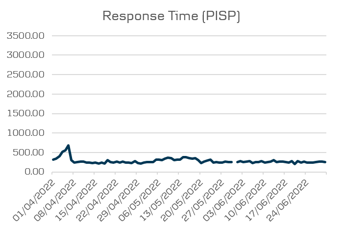 Open Banking performance - Average response time PISP
