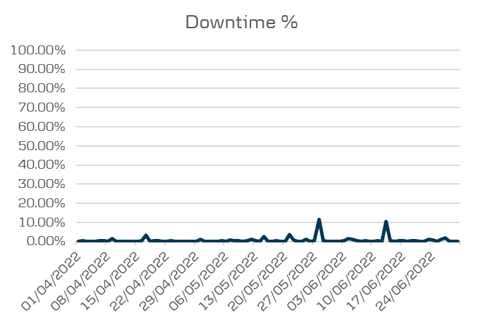 Open Banking performance - downtime