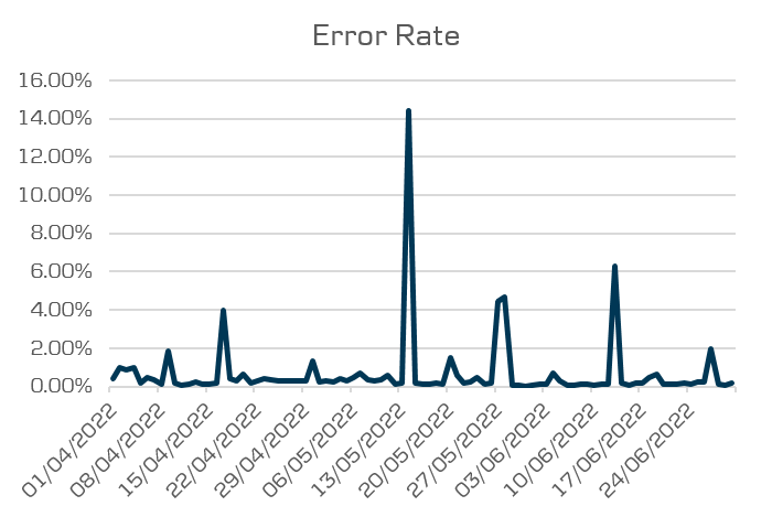 Open Banking performance - Error response rate