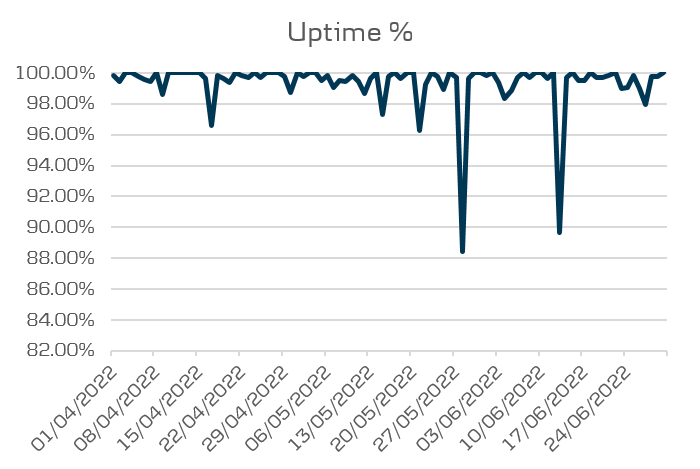 Open Banking performance - Uptime
