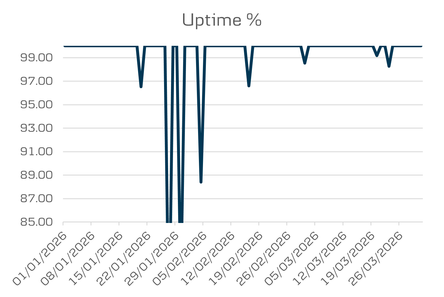 district-uptime