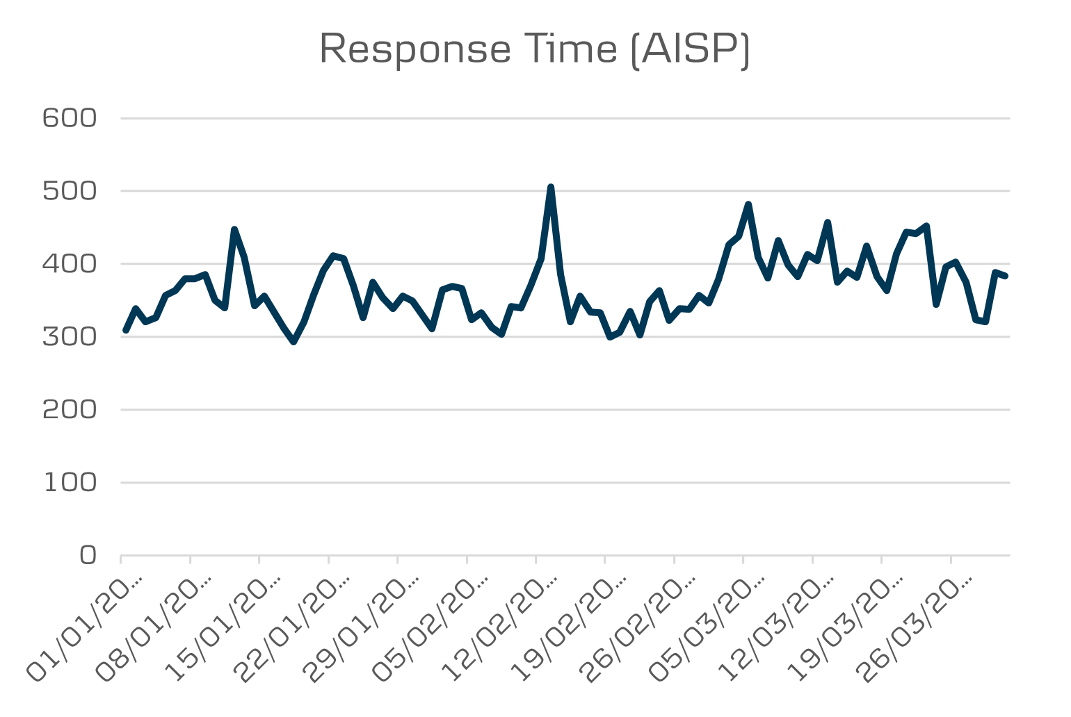 open-banking-avg-response-time-aisp