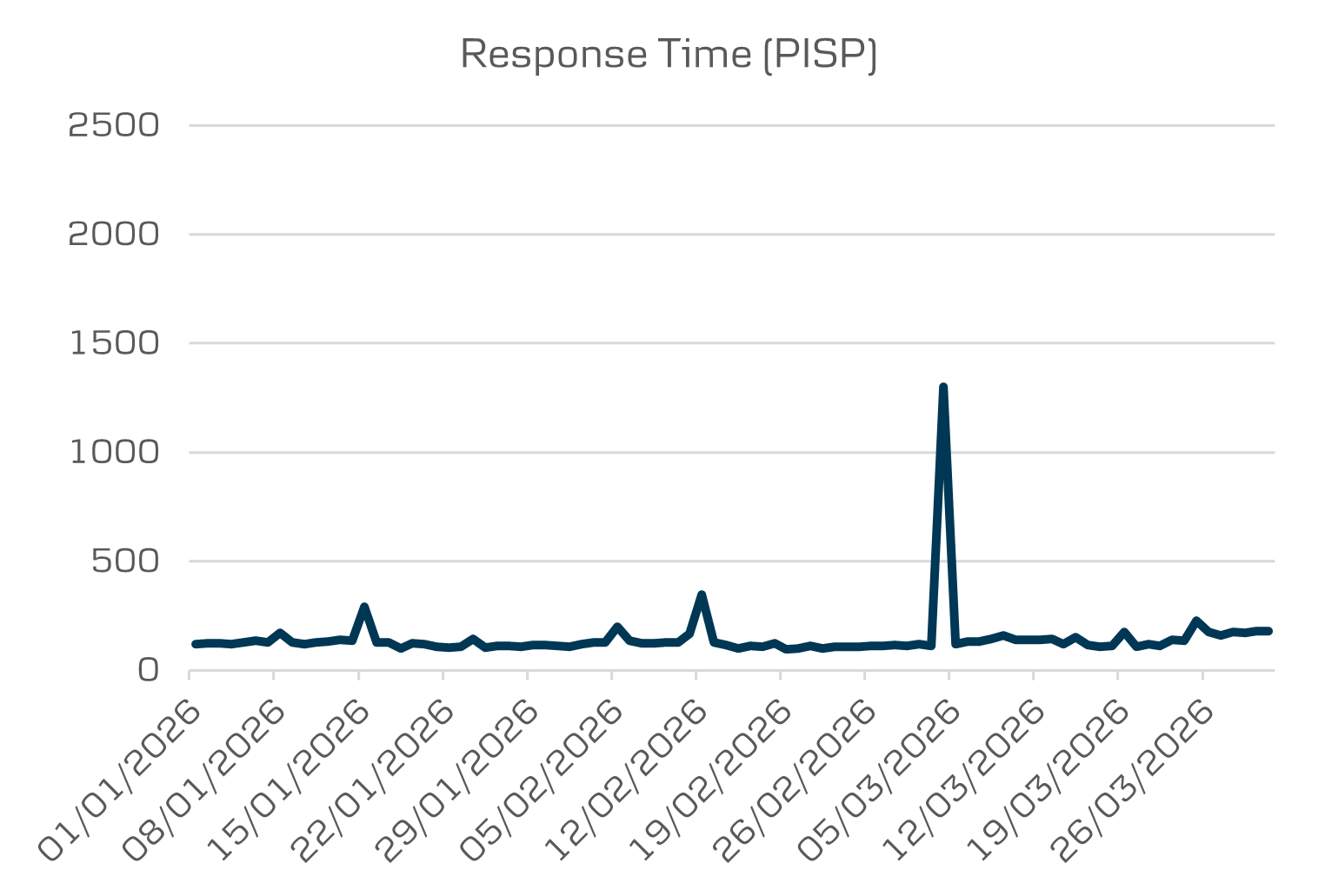 open-banking-avg-response-time-pisp
