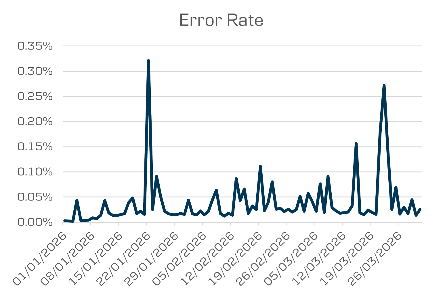open-banking-error-response-rate