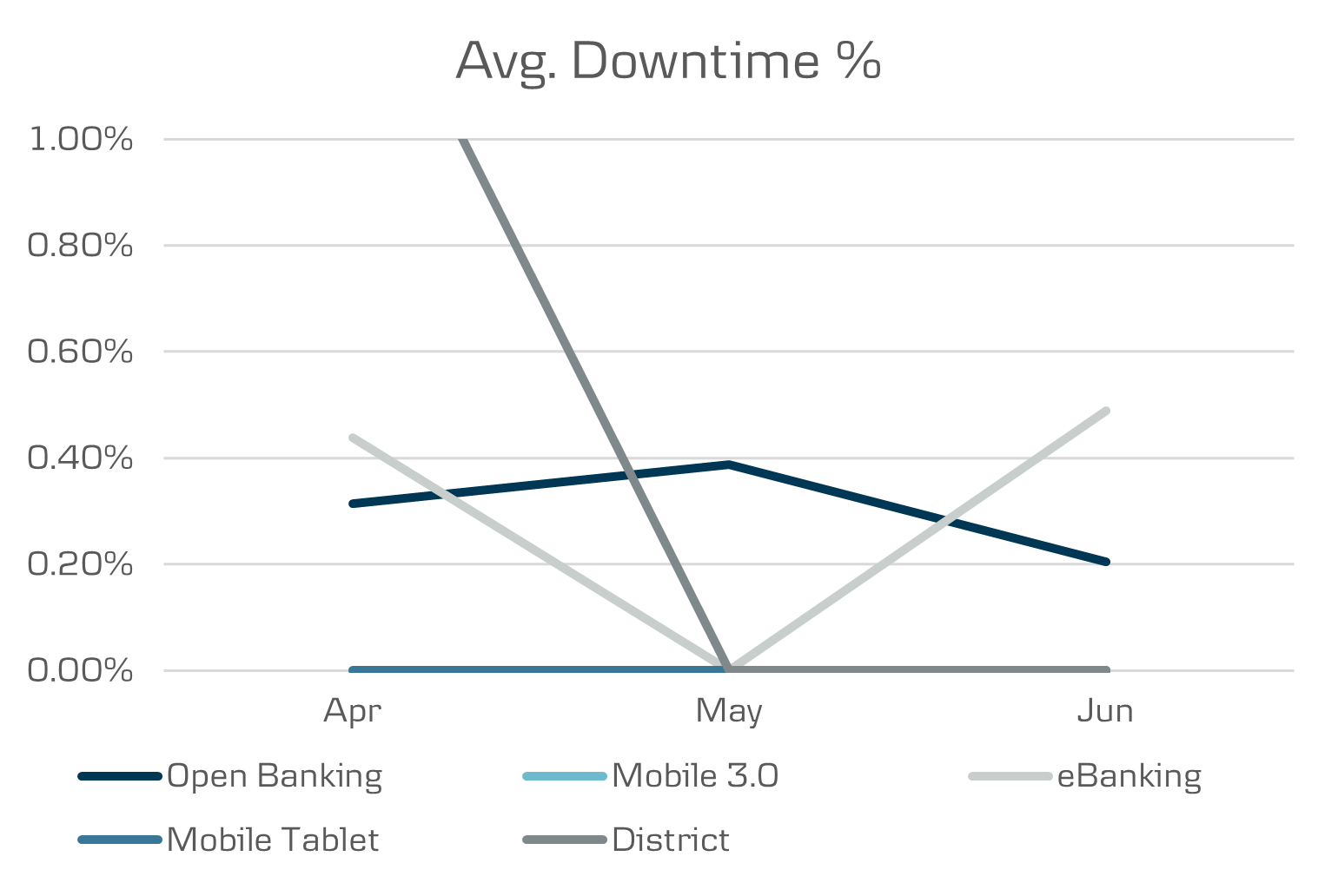 All channels downtime
