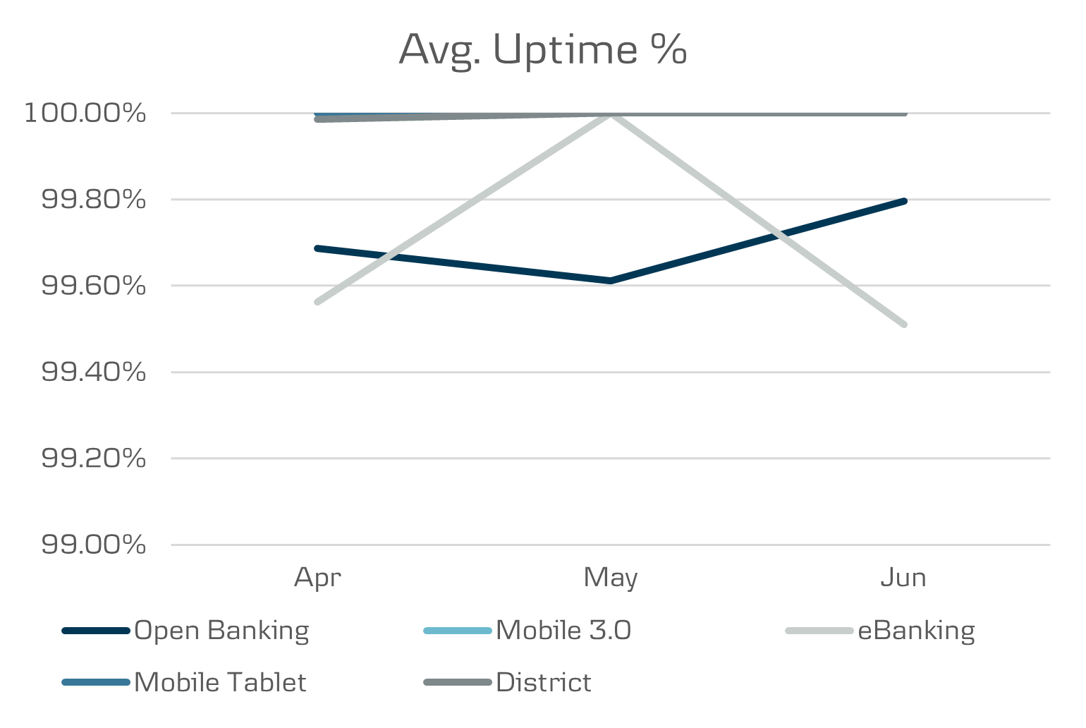 All channels uptime