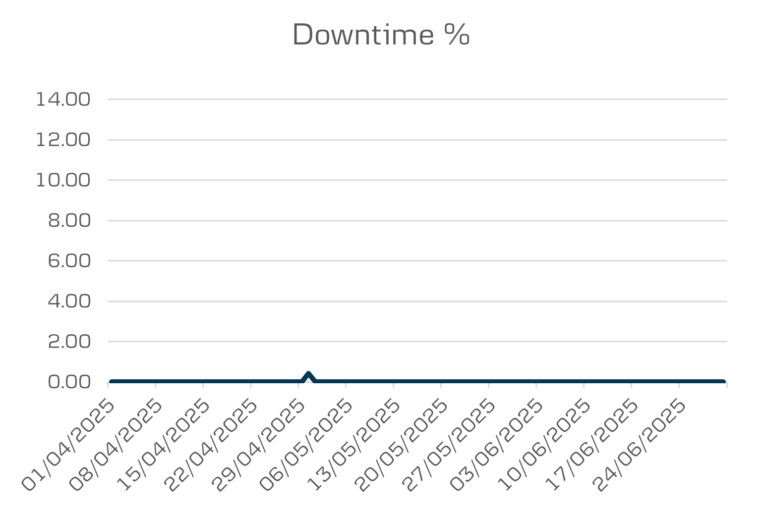 district downtime