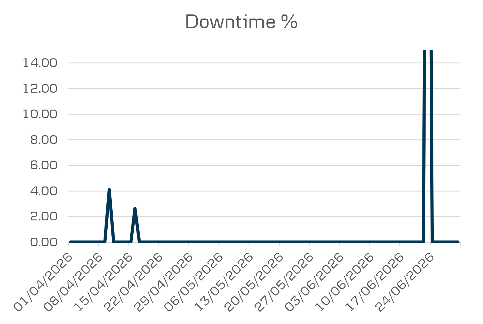 district downtime