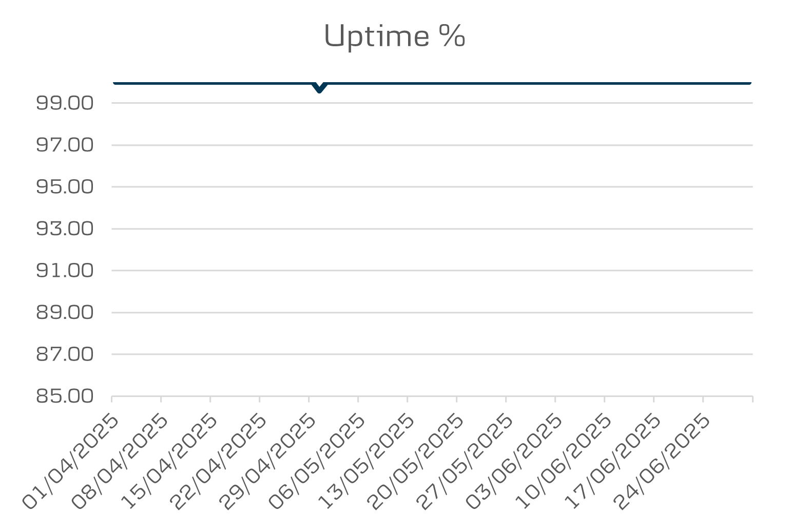 District uptime