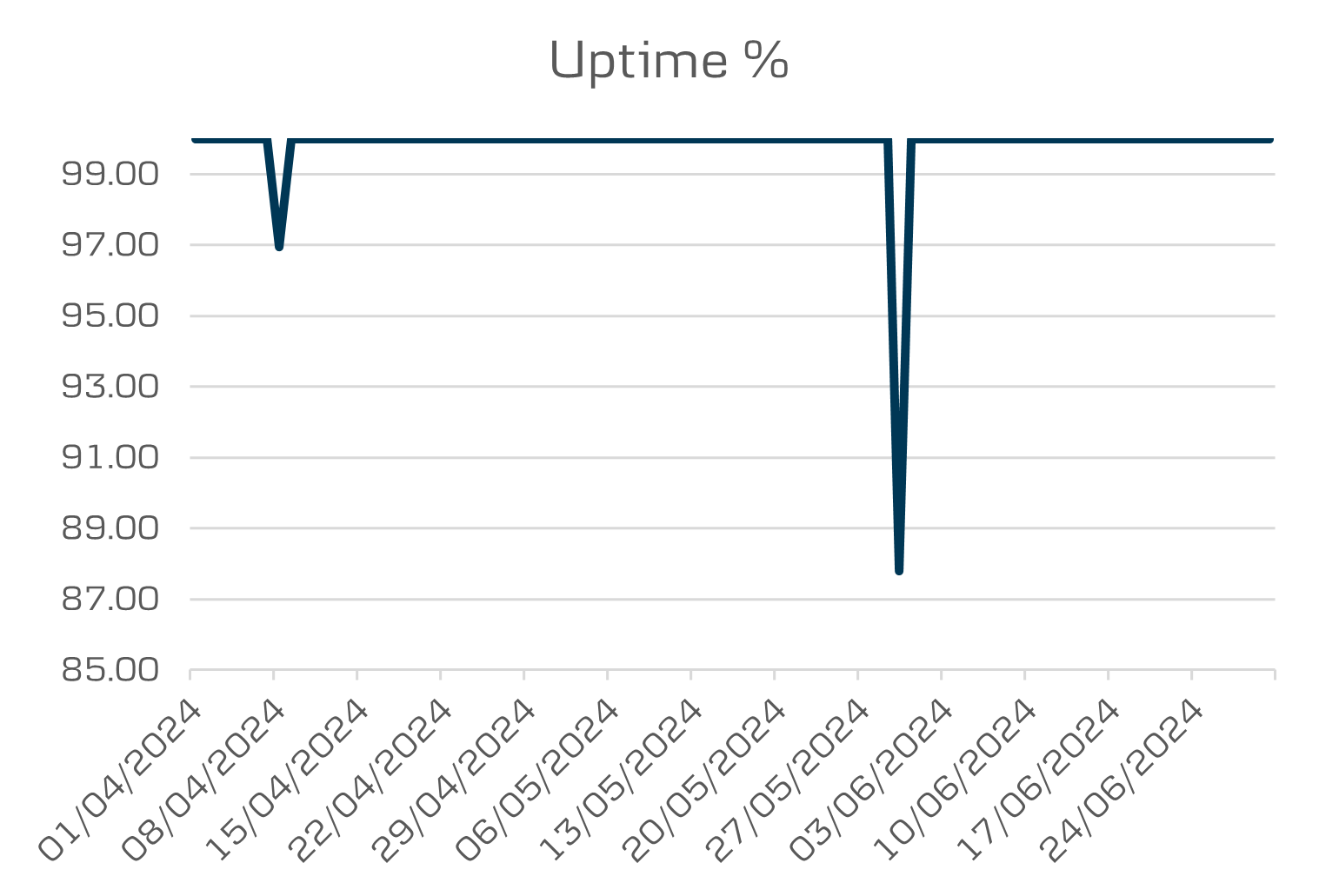 District uptime