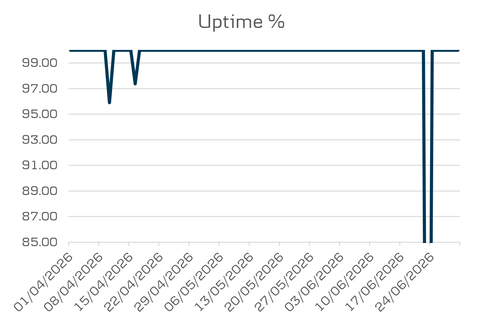 District uptime