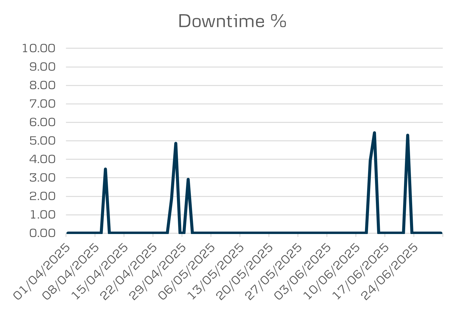eBanking downtime