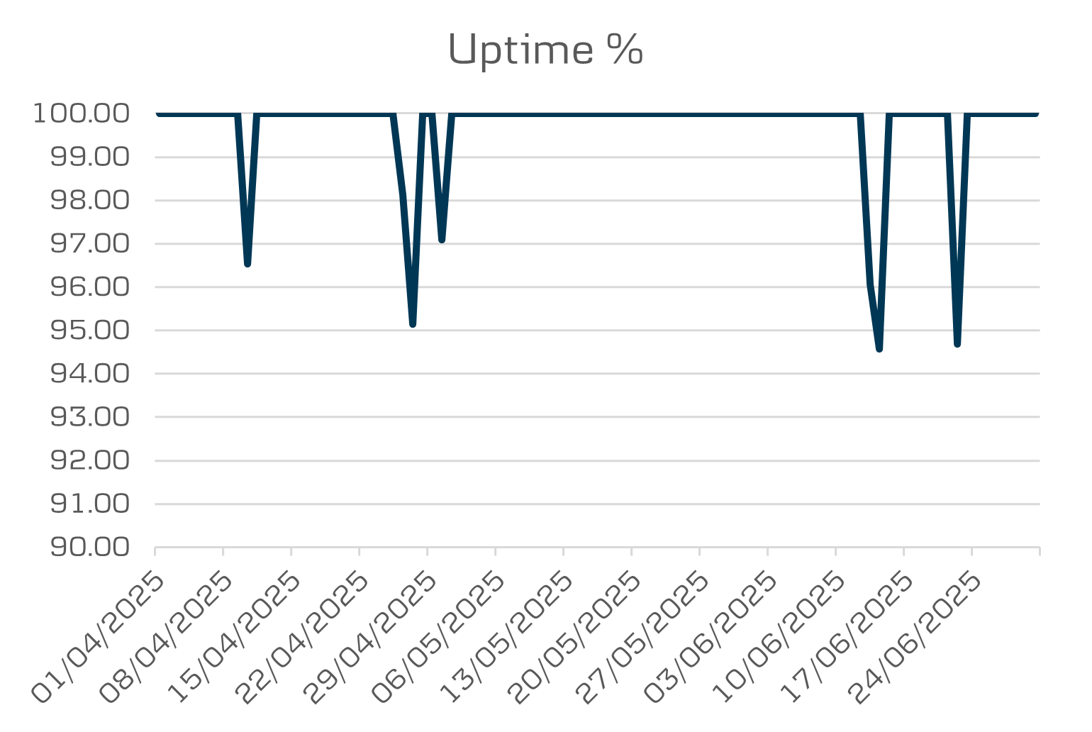 eBanking uptime