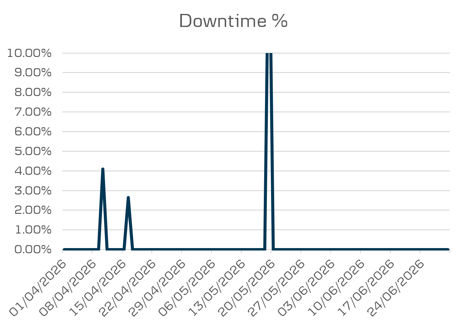 Mobile 3 downtime