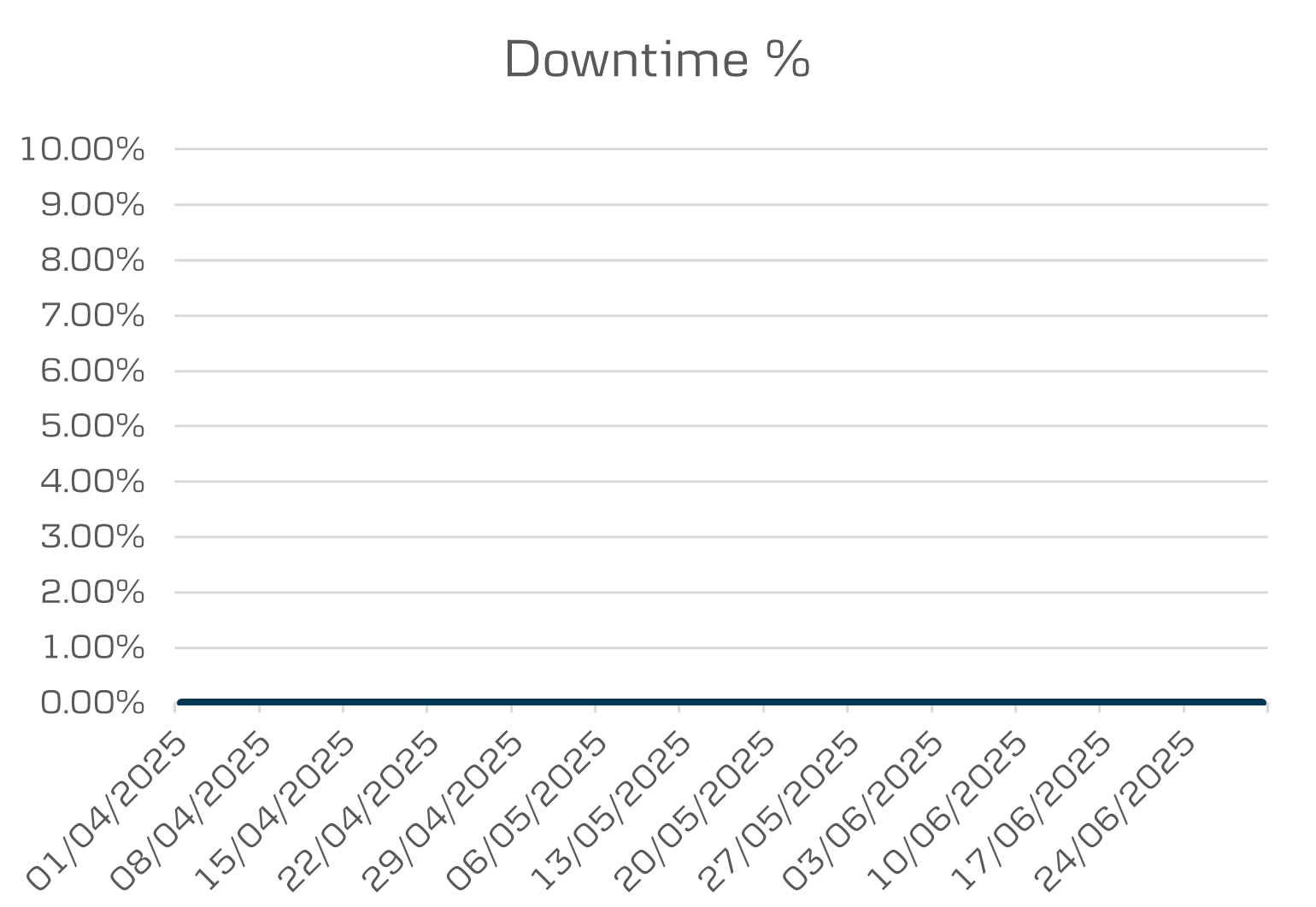 Mobile 3 downtime
