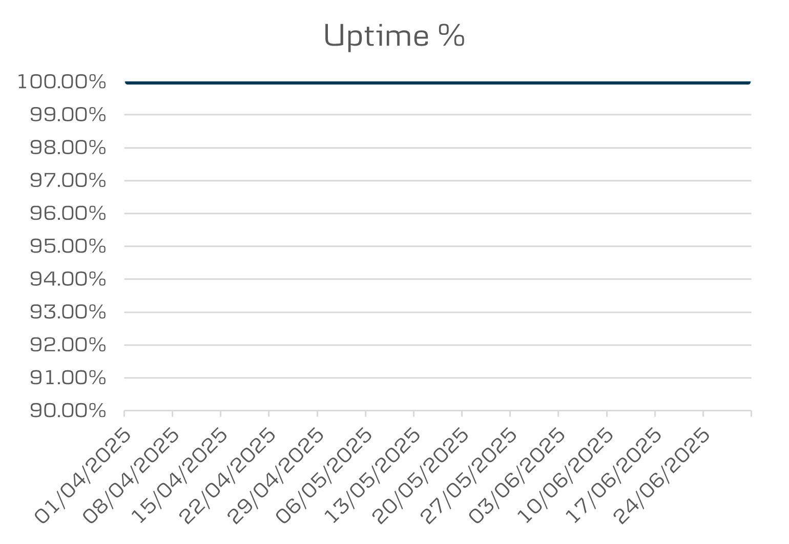 Mobile 3 uptime
