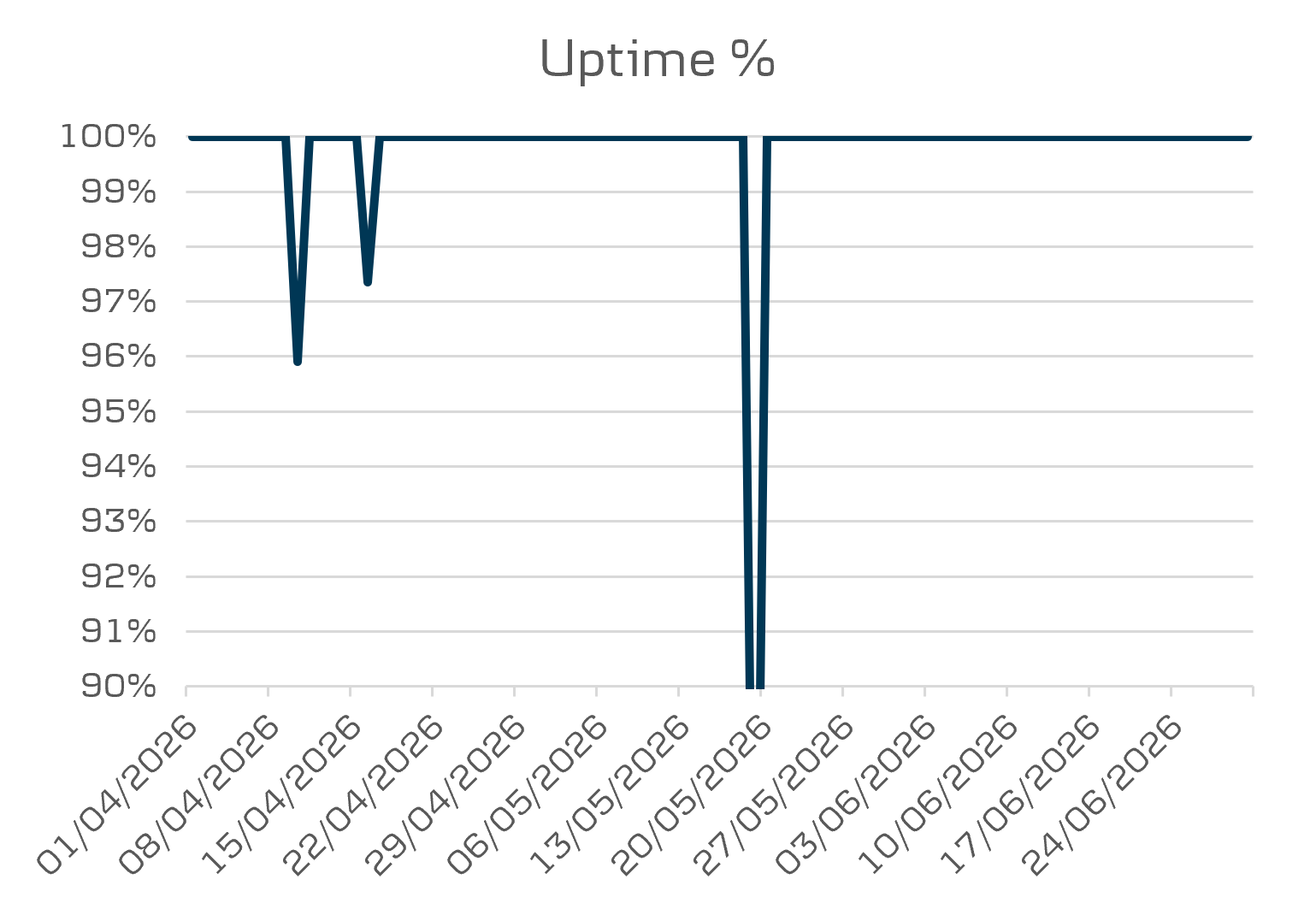 Mobile 3 uptime