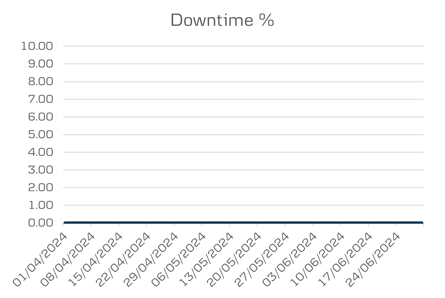 Mobile business and tablet downtime