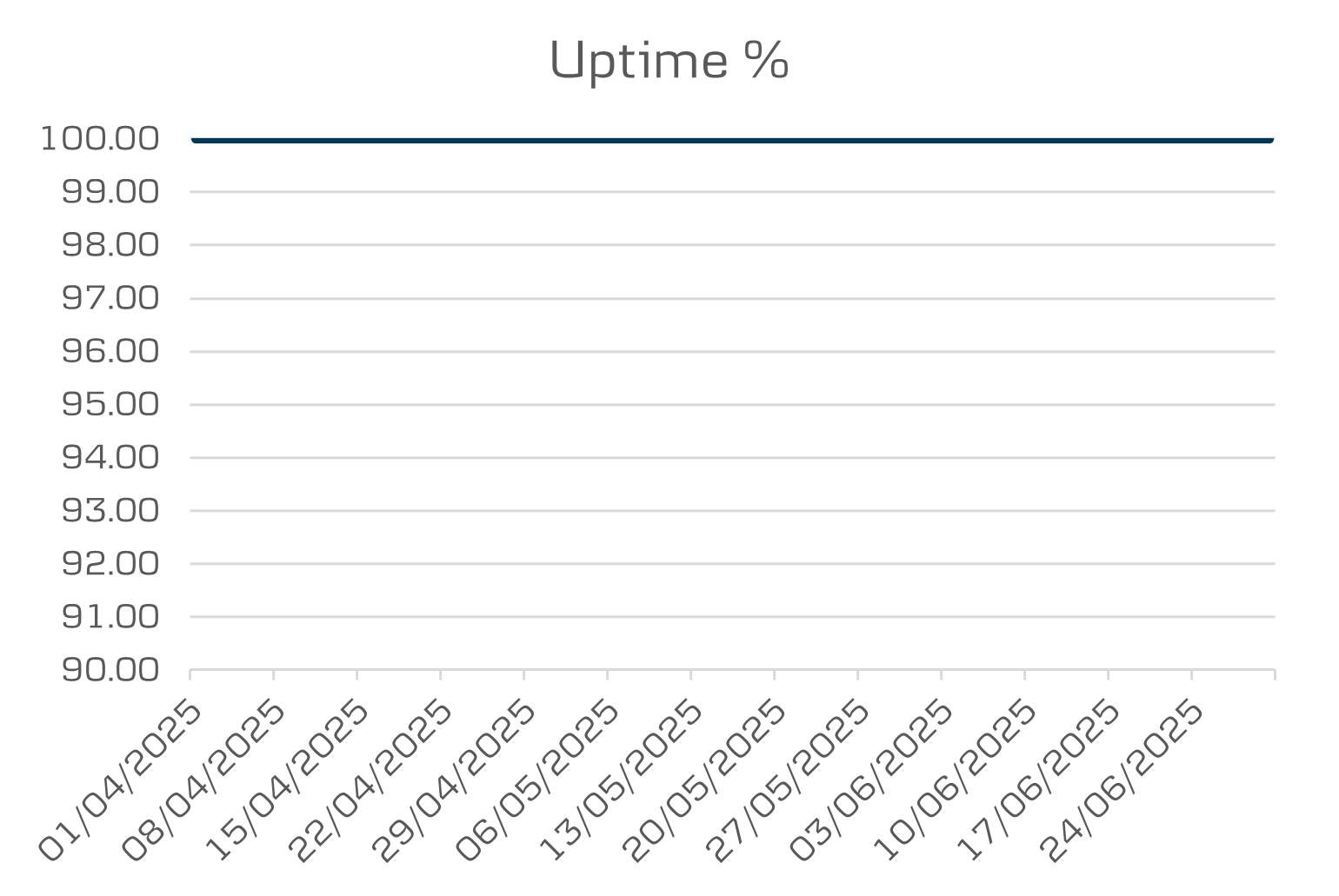 Mobile business and tablet uptime