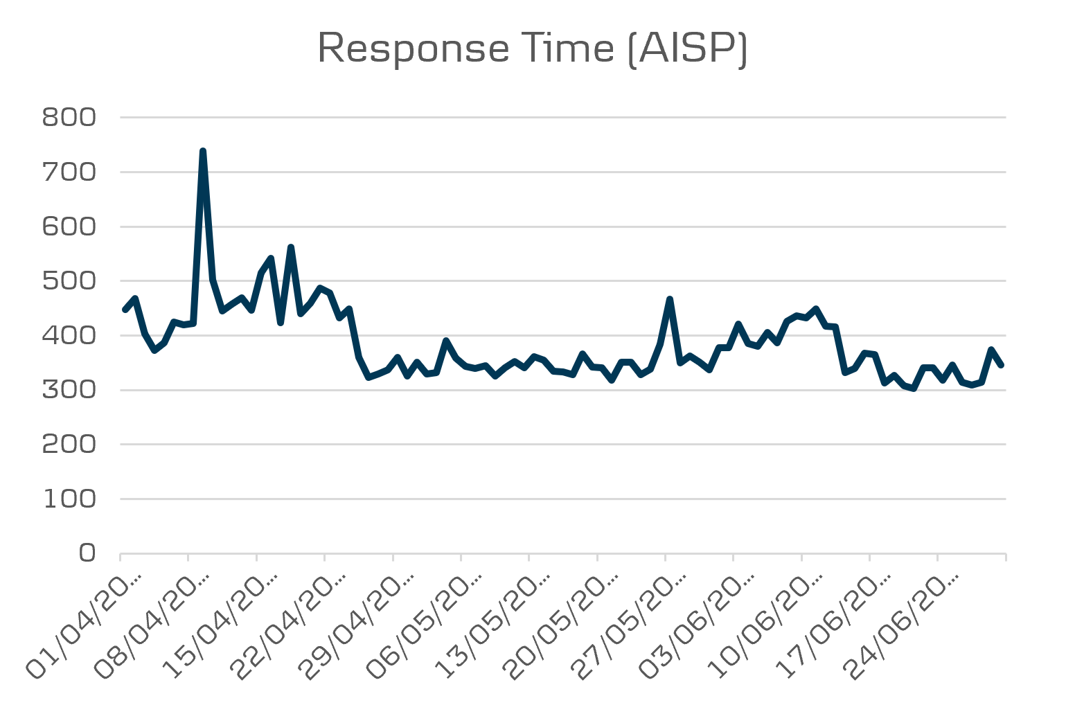Open banking average response time AISP