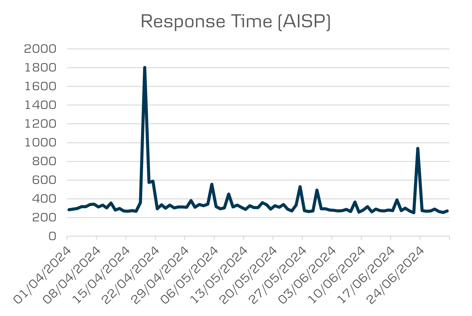 Open banking average response time AISP