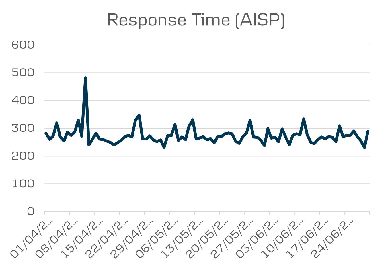 Open banking average response time AISP