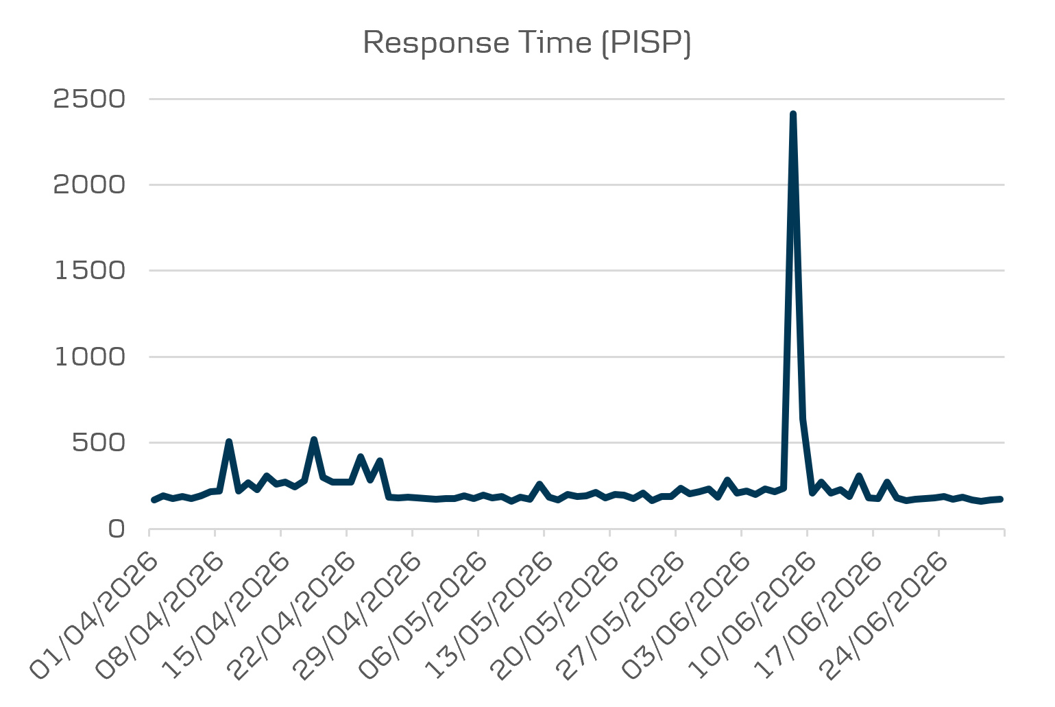 Open banking average response time PISP