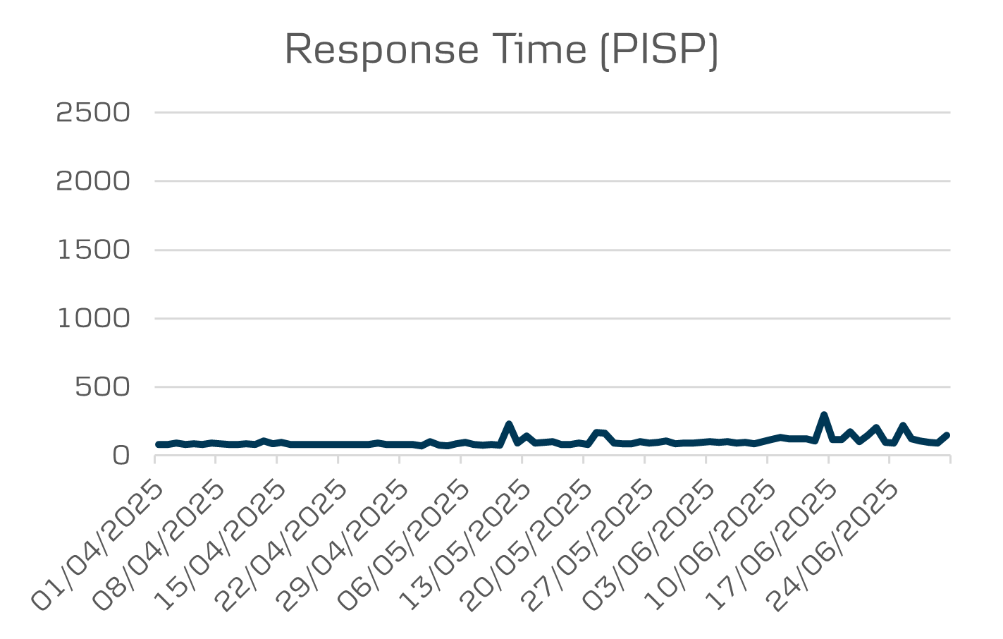 Open banking average response time PISP