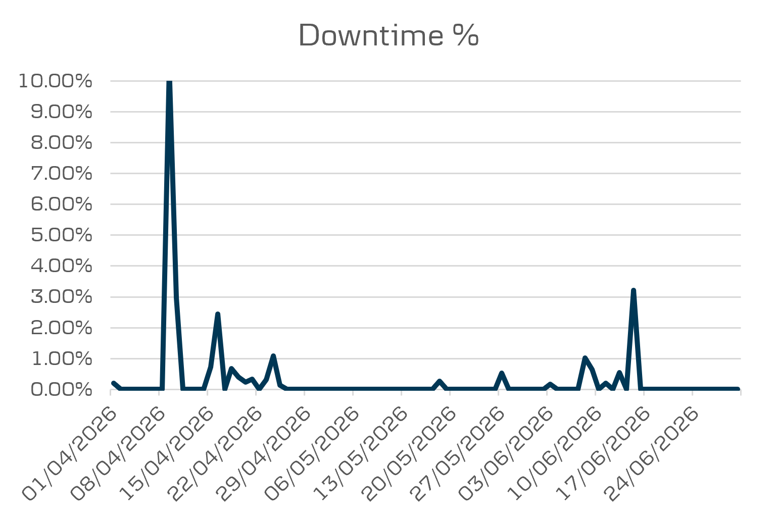 Open banking downtime