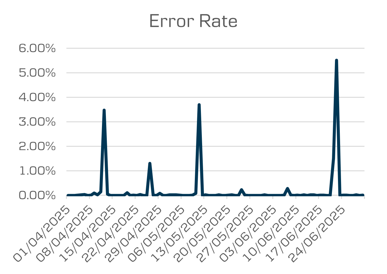 Open banking error response rate