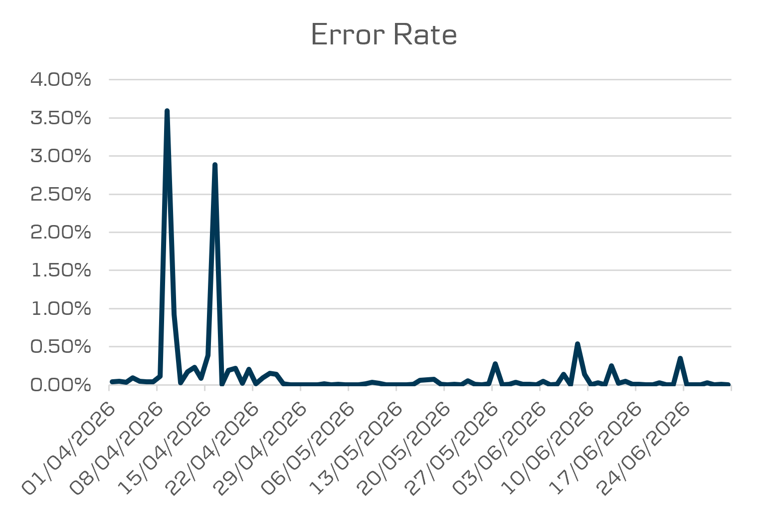 Open banking error response rate