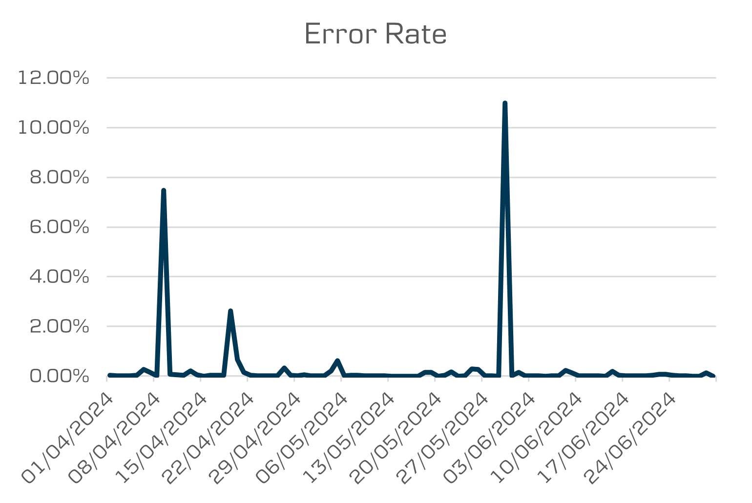 Open banking error response rate