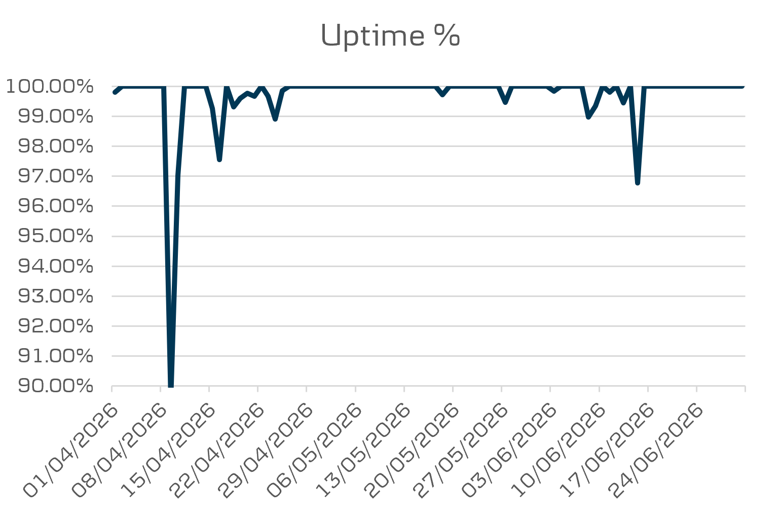 Open banking uptime