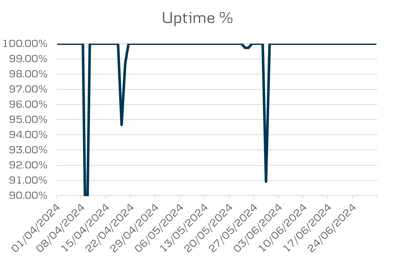 Open banking uptime