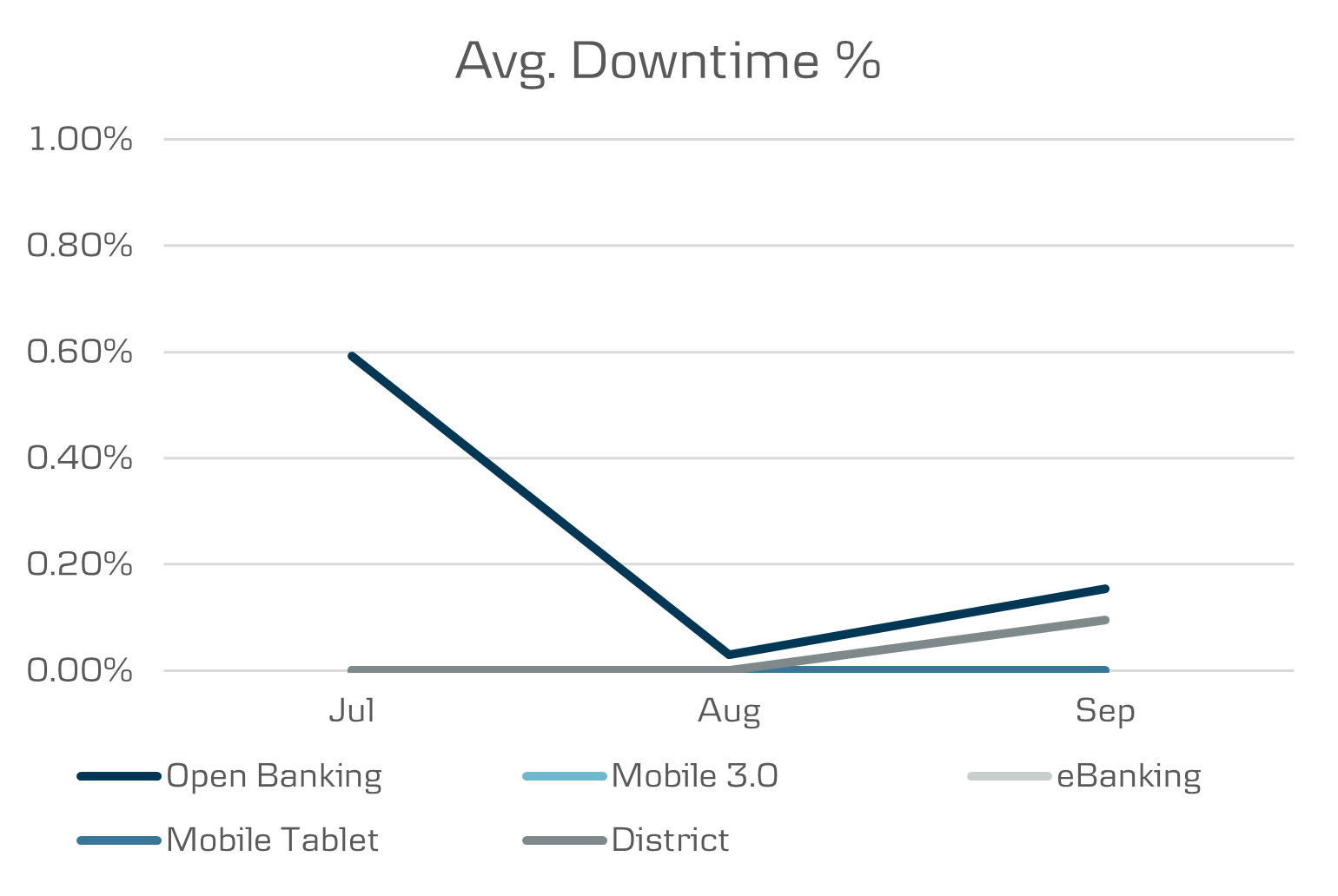 API Data all channels downtime