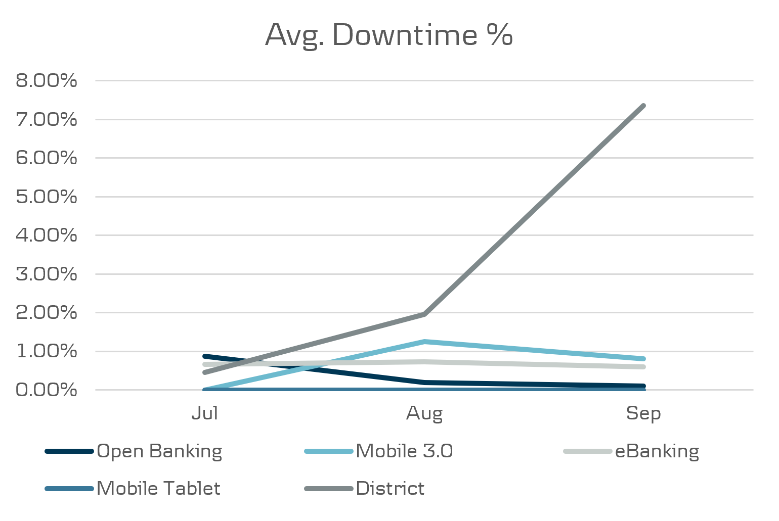 API Data all channels downtime