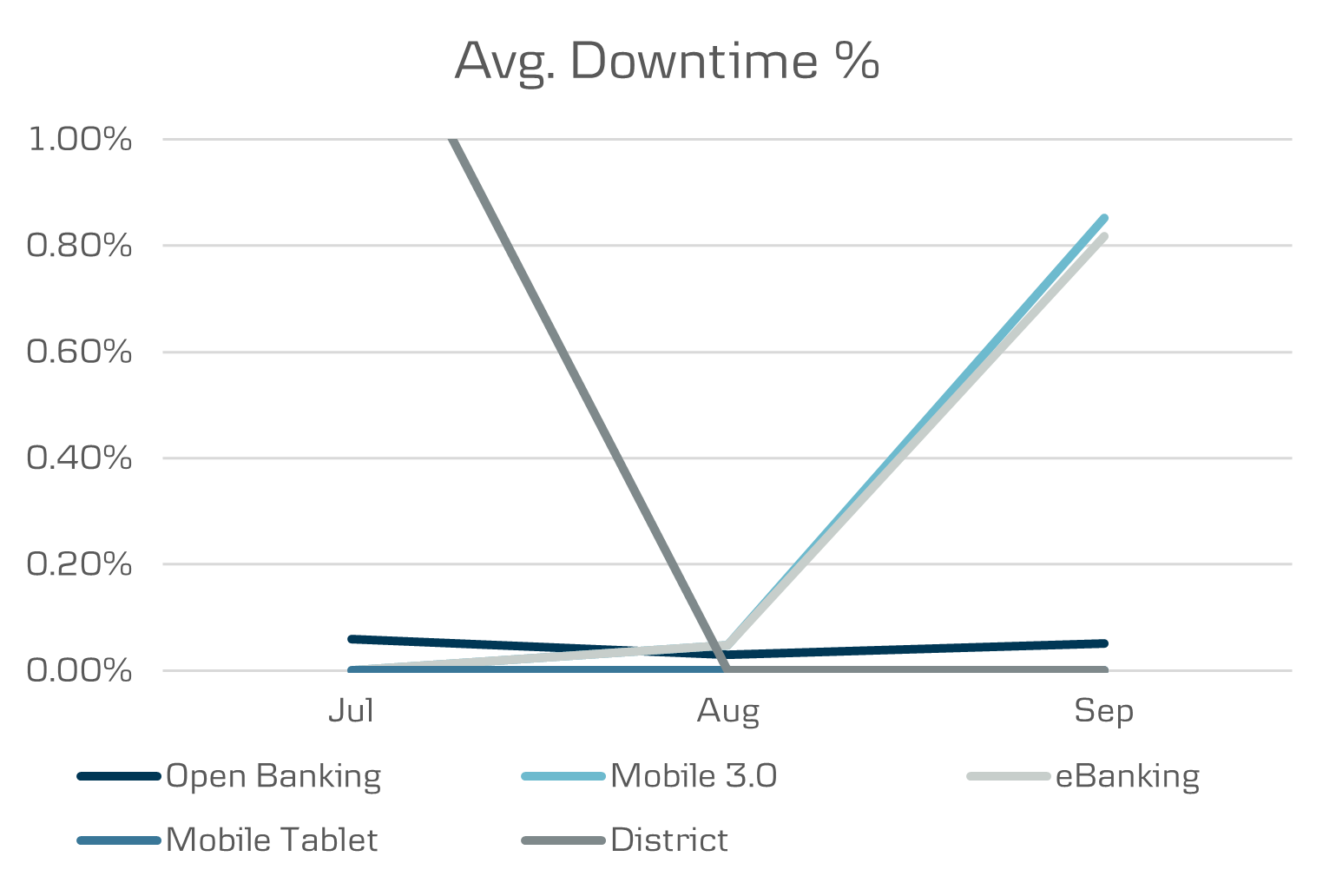 API Data all channels downtime