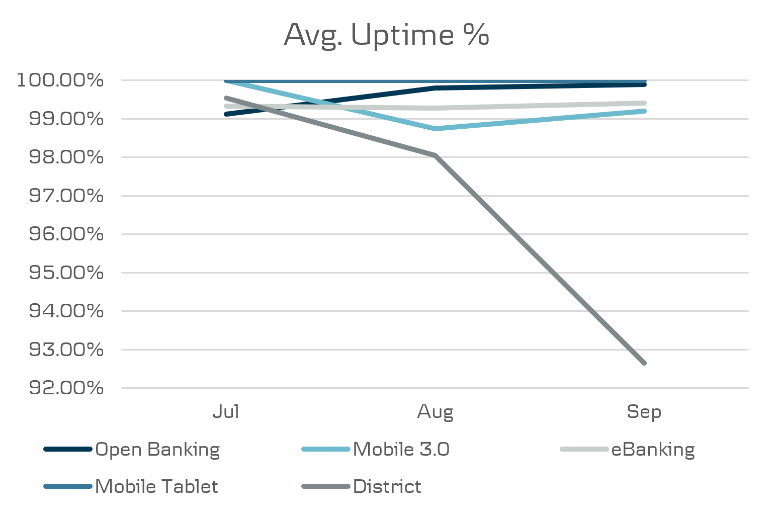 API Data all channels uptime