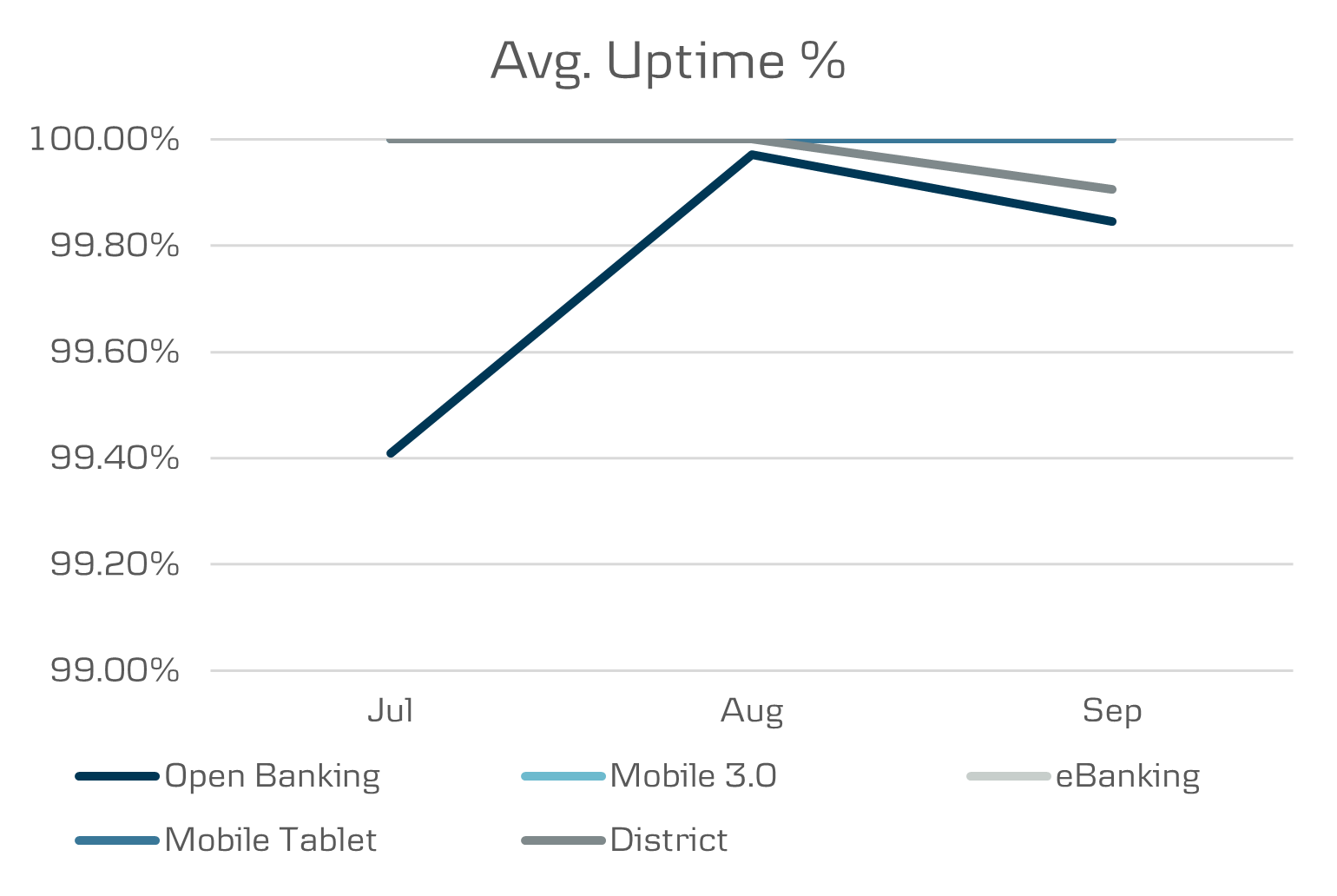 API Data all channels uptime