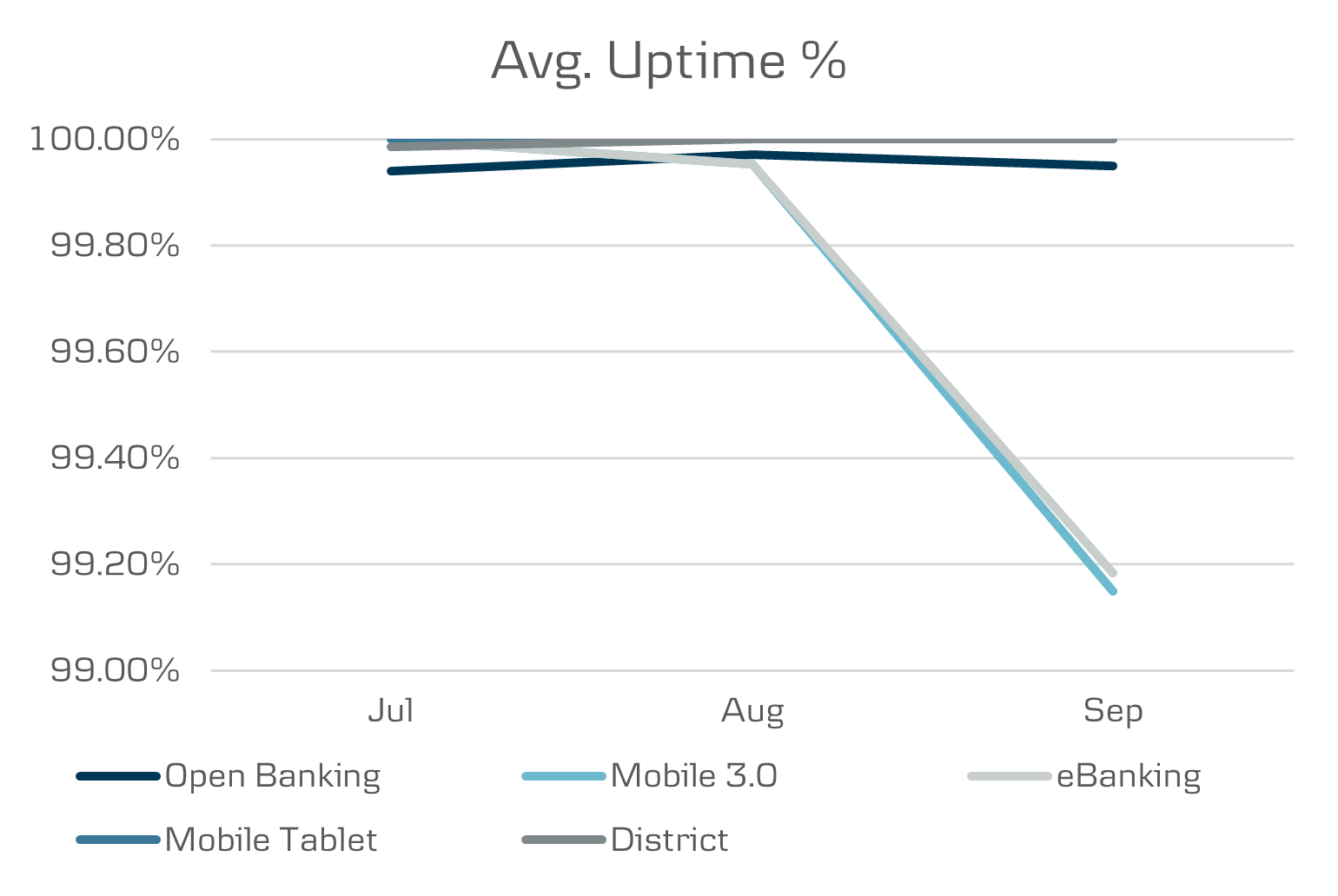 API Data all channels uptime